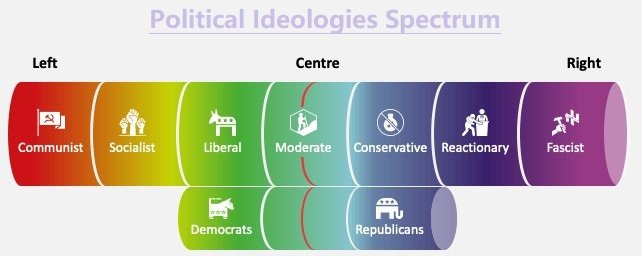 Political Ideologies Spectrum