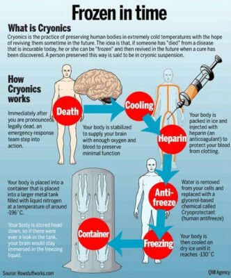cryonics functioning