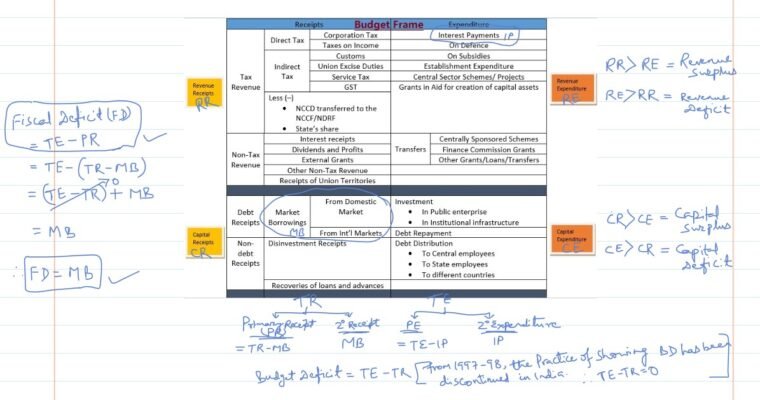 Budget framework