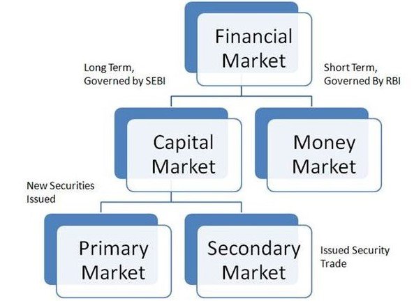 capital market