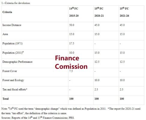 criterion for devolution finance commission