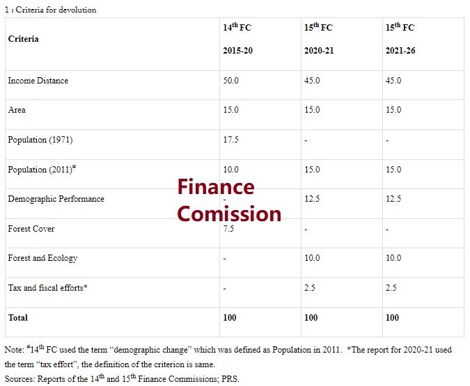 criterion for devolution finance commission