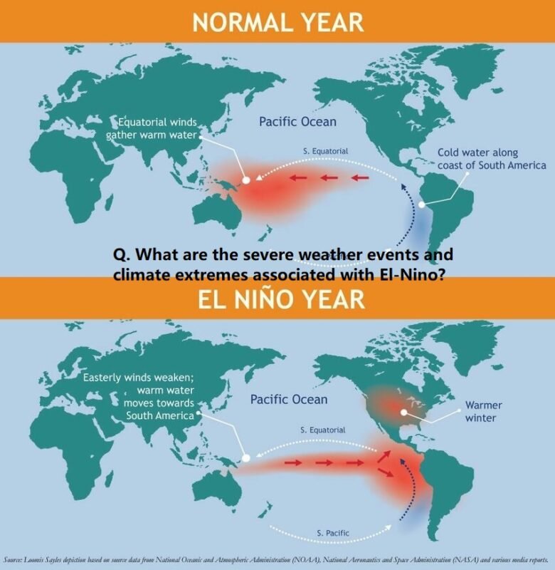 Q. What are the severe weather events and climate extremes associated with El-Nino?