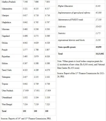 share of states 