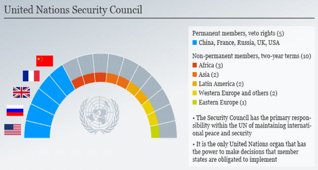 unsc-membership