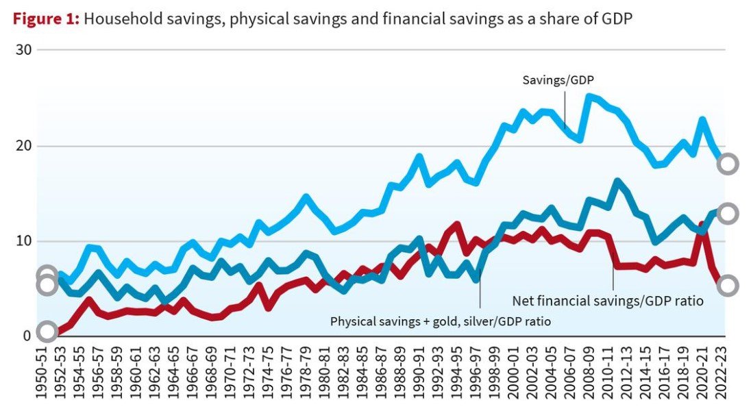 Domestic Saving Rate