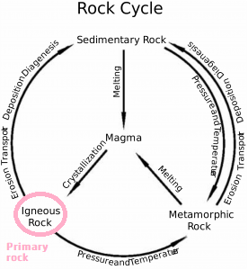 Rock-cycle