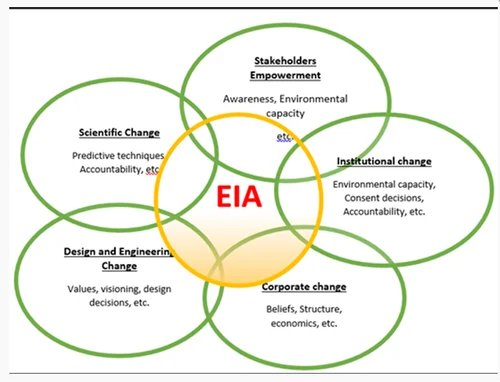 environment-impact-assessment eia