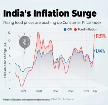 food inflation