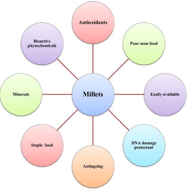 millets