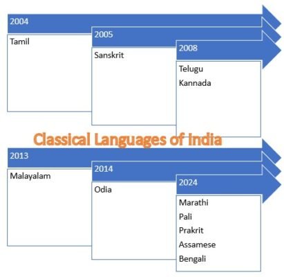 Classical languages of India