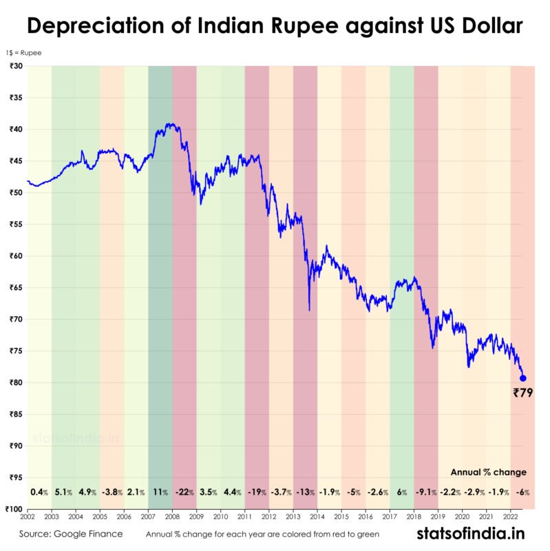 rupee dollar